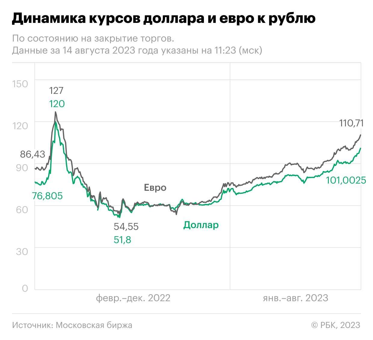 Курс евро рубль на сегодня цб рф. Динамика курса доллара в 2023. Рост доллара в 2023. График доллара 2023. Курс евро 2022.